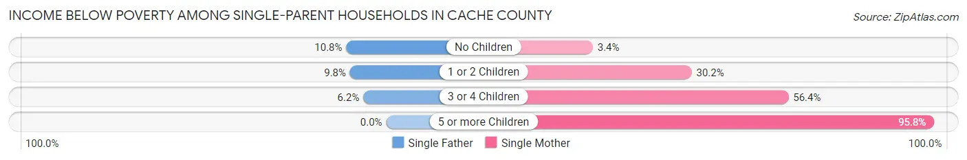 Income Below Poverty Among Single-Parent Households in Cache County