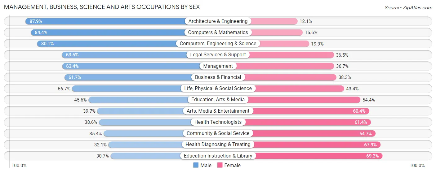 Management, Business, Science and Arts Occupations by Sex in Cache County