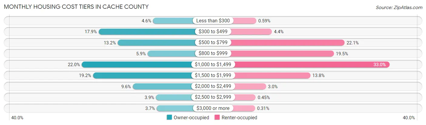 Monthly Housing Cost Tiers in Cache County