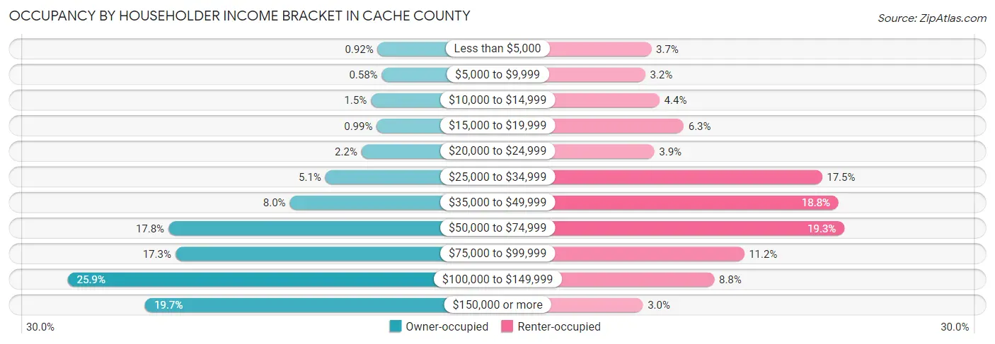 Occupancy by Householder Income Bracket in Cache County