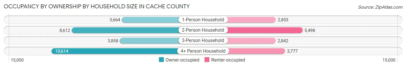 Occupancy by Ownership by Household Size in Cache County
