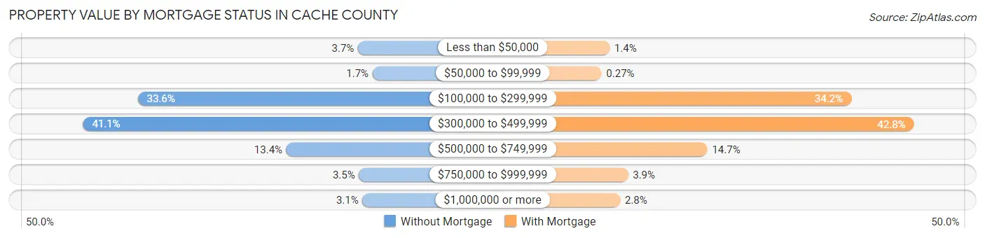 Property Value by Mortgage Status in Cache County
