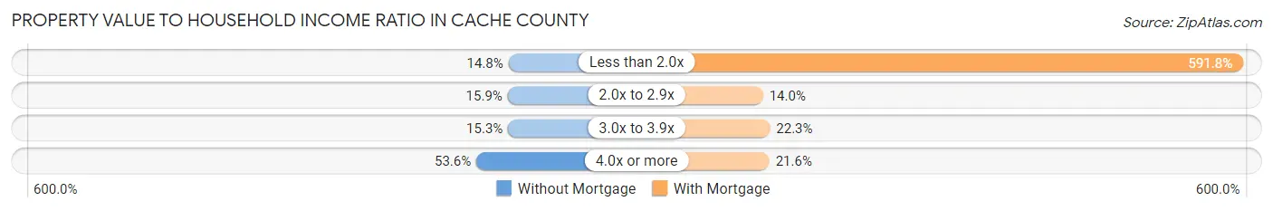 Property Value to Household Income Ratio in Cache County
