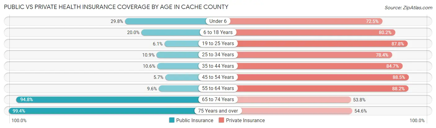 Public vs Private Health Insurance Coverage by Age in Cache County