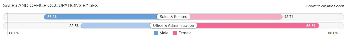 Sales and Office Occupations by Sex in Cache County