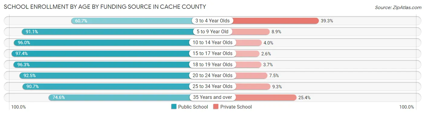School Enrollment by Age by Funding Source in Cache County