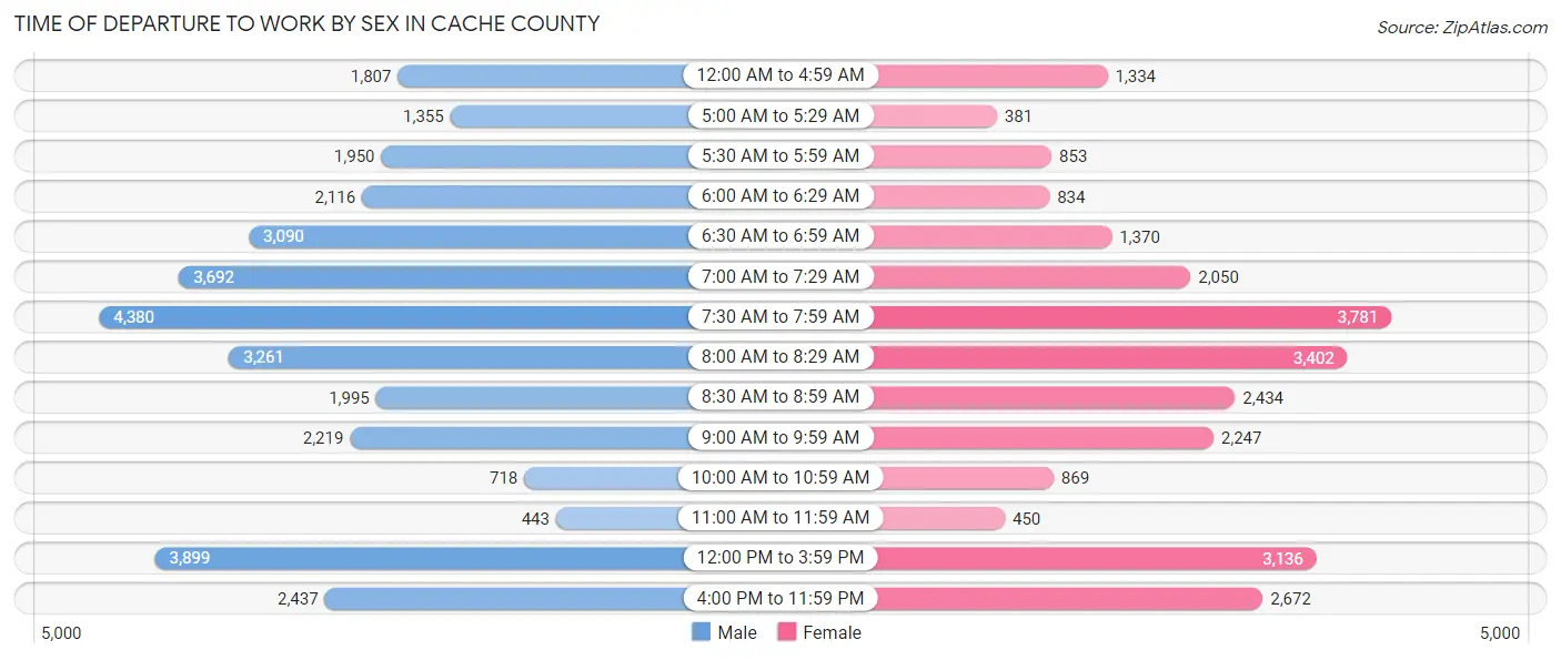 Time of Departure to Work by Sex in Cache County