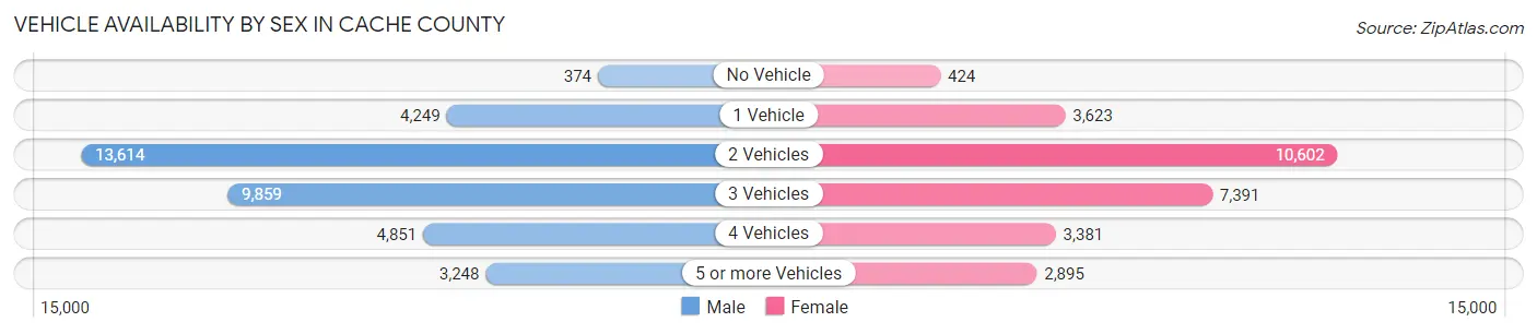 Vehicle Availability by Sex in Cache County