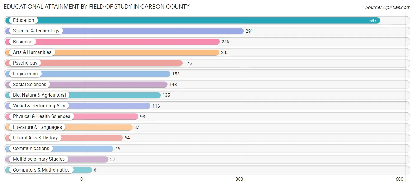 Educational Attainment by Field of Study in Carbon County