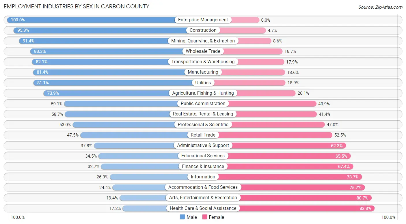 Employment Industries by Sex in Carbon County