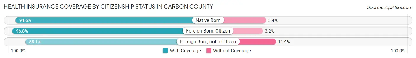 Health Insurance Coverage by Citizenship Status in Carbon County