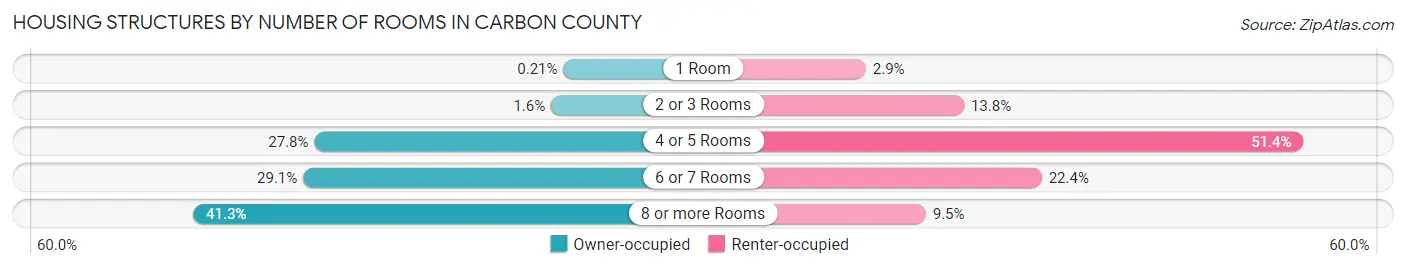 Housing Structures by Number of Rooms in Carbon County