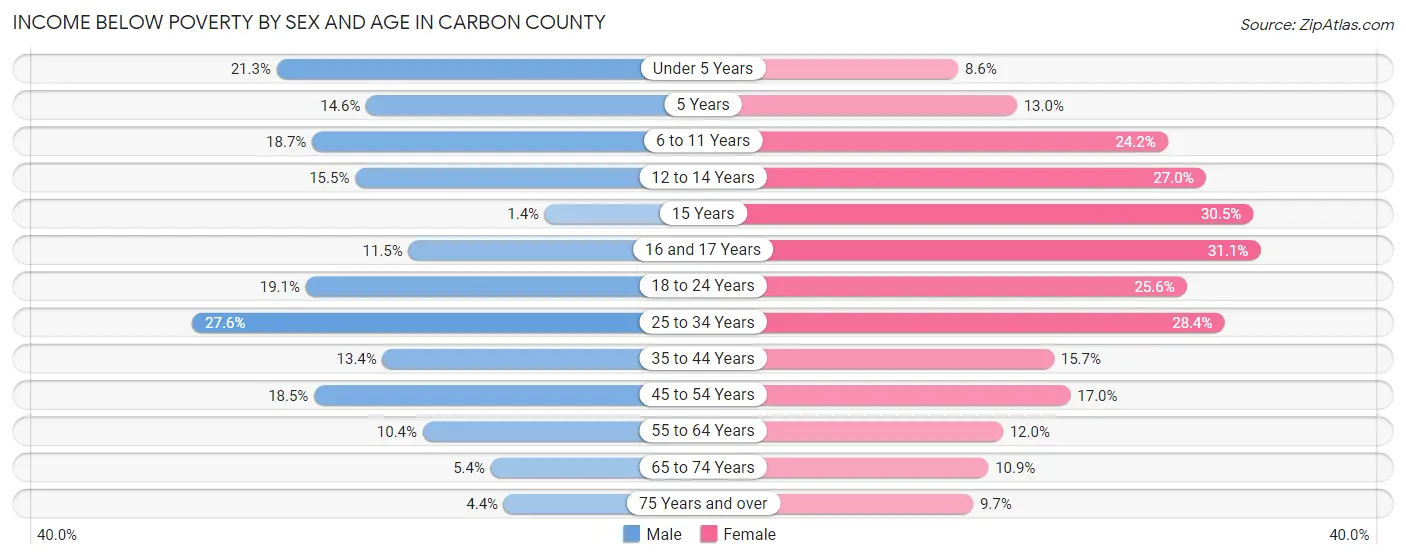 Income Below Poverty by Sex and Age in Carbon County