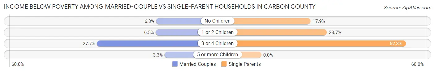 Income Below Poverty Among Married-Couple vs Single-Parent Households in Carbon County