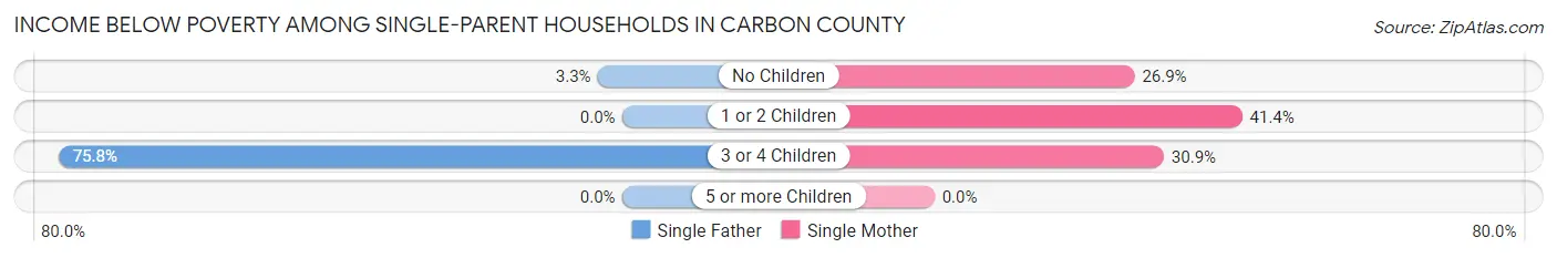 Income Below Poverty Among Single-Parent Households in Carbon County