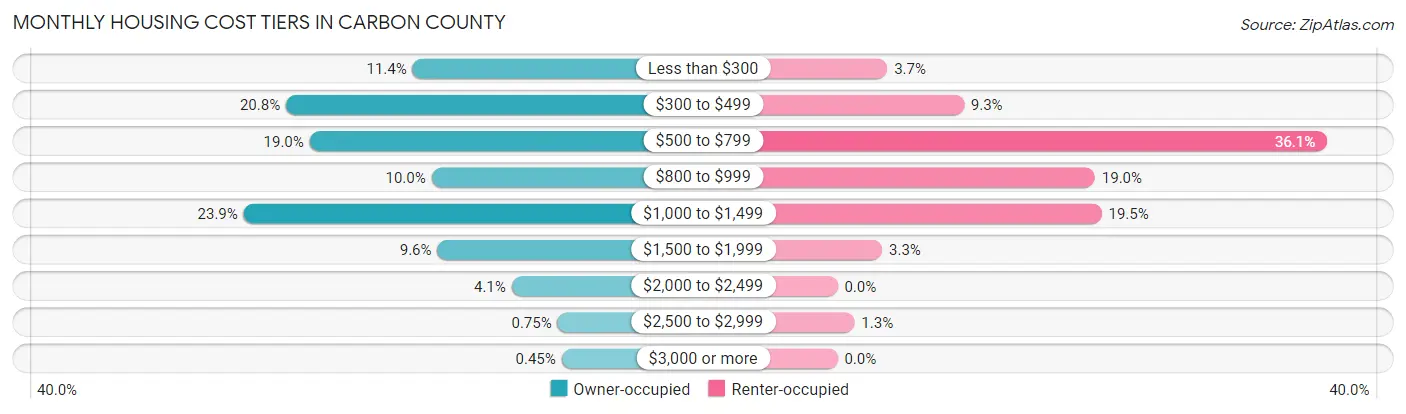 Monthly Housing Cost Tiers in Carbon County