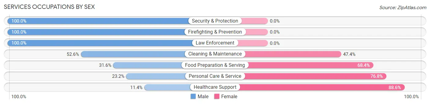 Services Occupations by Sex in Carbon County