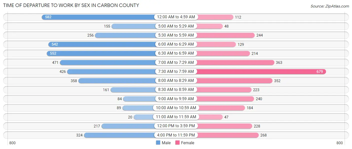 Time of Departure to Work by Sex in Carbon County
