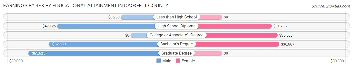 Earnings by Sex by Educational Attainment in Daggett County
