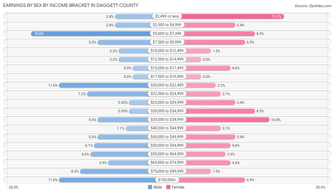 Earnings by Sex by Income Bracket in Daggett County