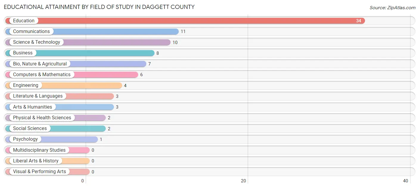 Educational Attainment by Field of Study in Daggett County