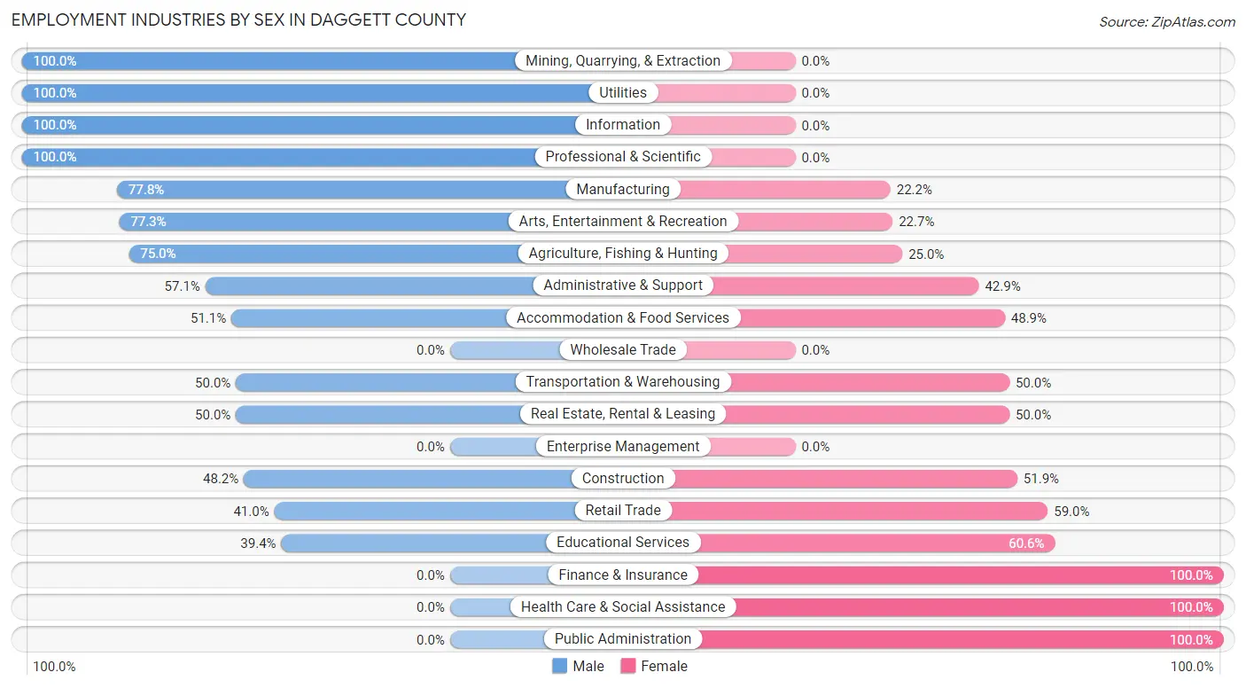 Employment Industries by Sex in Daggett County