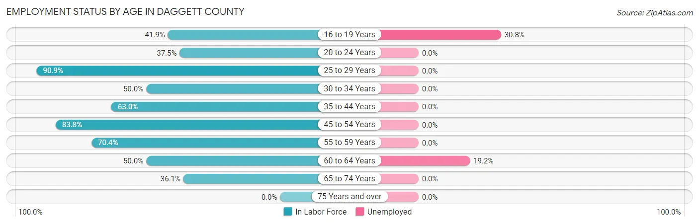 Employment Status by Age in Daggett County