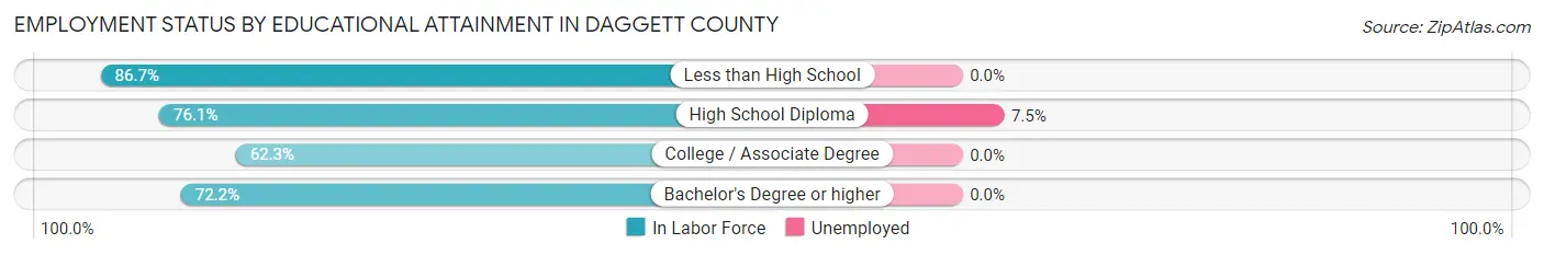 Employment Status by Educational Attainment in Daggett County