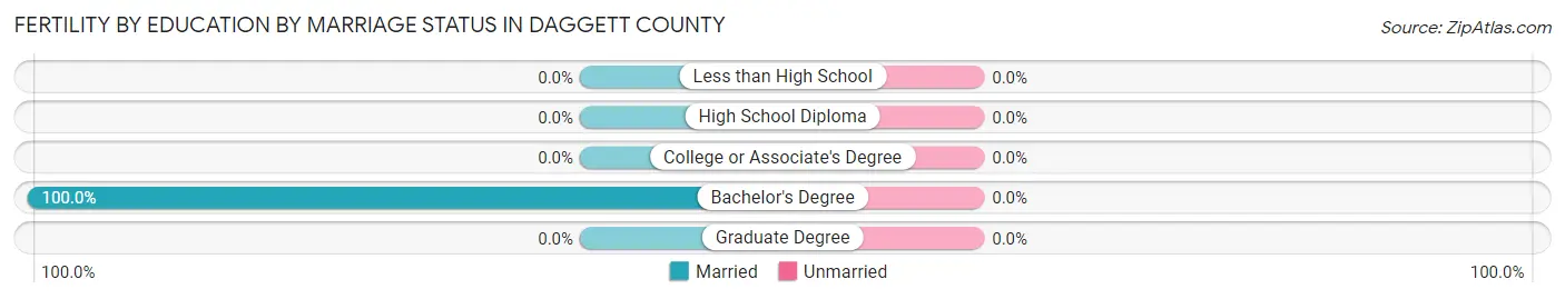 Female Fertility by Education by Marriage Status in Daggett County
