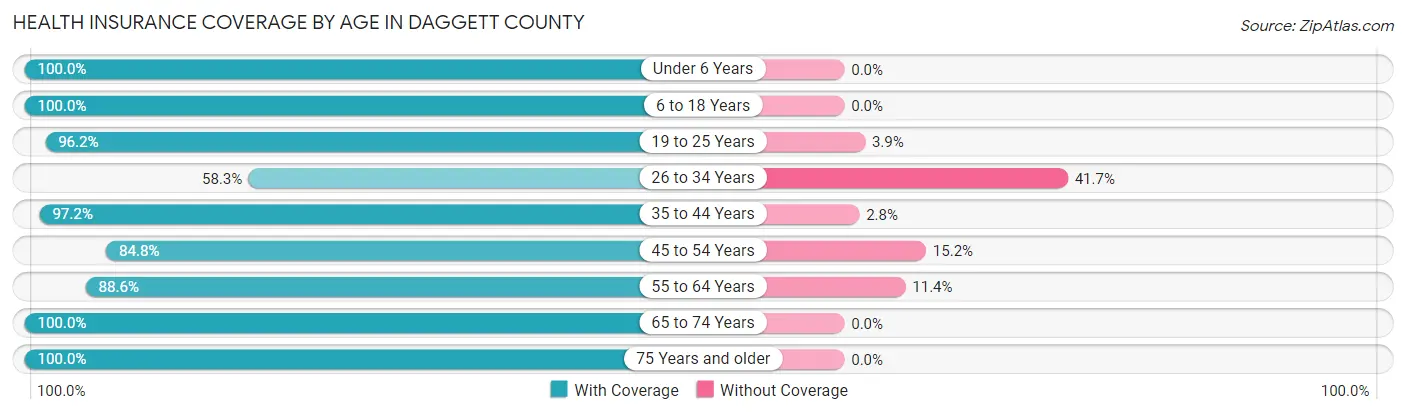 Health Insurance Coverage by Age in Daggett County