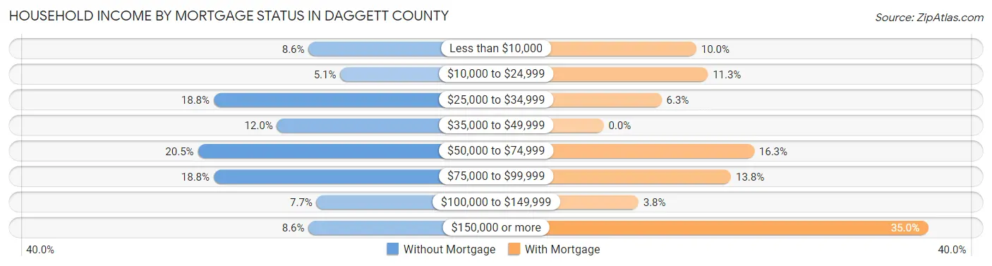 Household Income by Mortgage Status in Daggett County