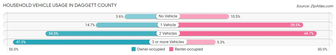 Household Vehicle Usage in Daggett County