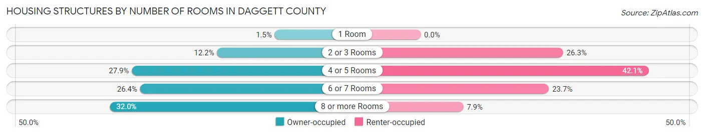 Housing Structures by Number of Rooms in Daggett County