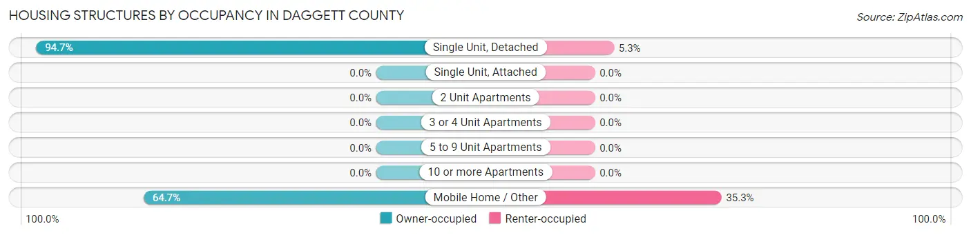 Housing Structures by Occupancy in Daggett County