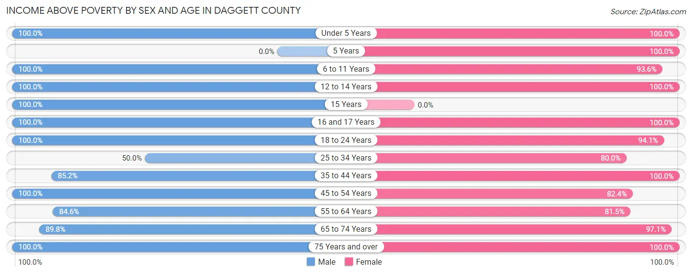 Income Above Poverty by Sex and Age in Daggett County