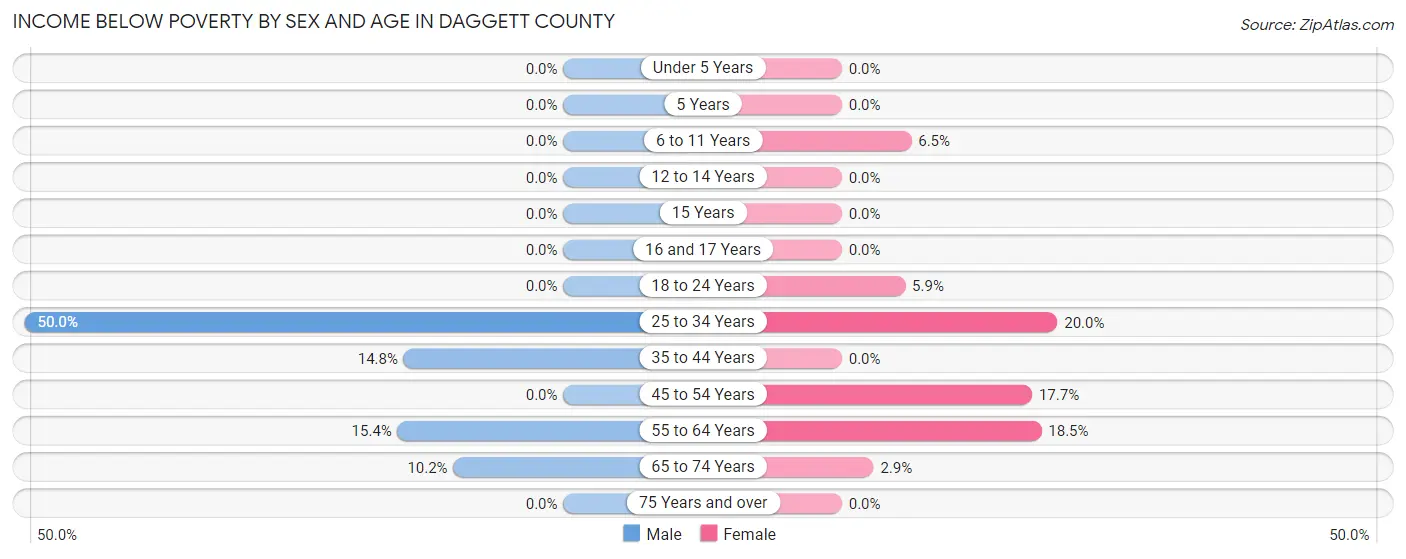 Income Below Poverty by Sex and Age in Daggett County