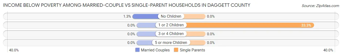Income Below Poverty Among Married-Couple vs Single-Parent Households in Daggett County