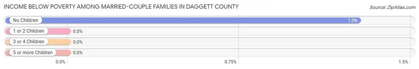 Income Below Poverty Among Married-Couple Families in Daggett County