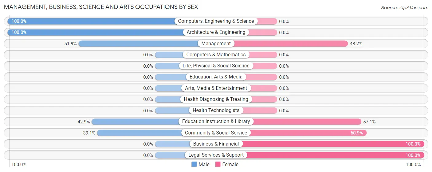 Management, Business, Science and Arts Occupations by Sex in Daggett County