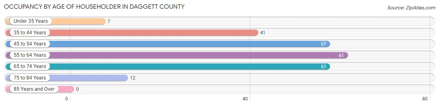 Occupancy by Age of Householder in Daggett County
