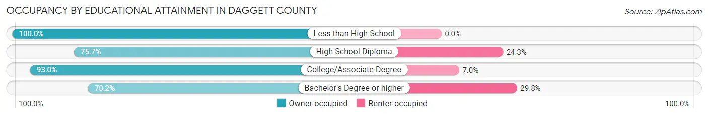 Occupancy by Educational Attainment in Daggett County