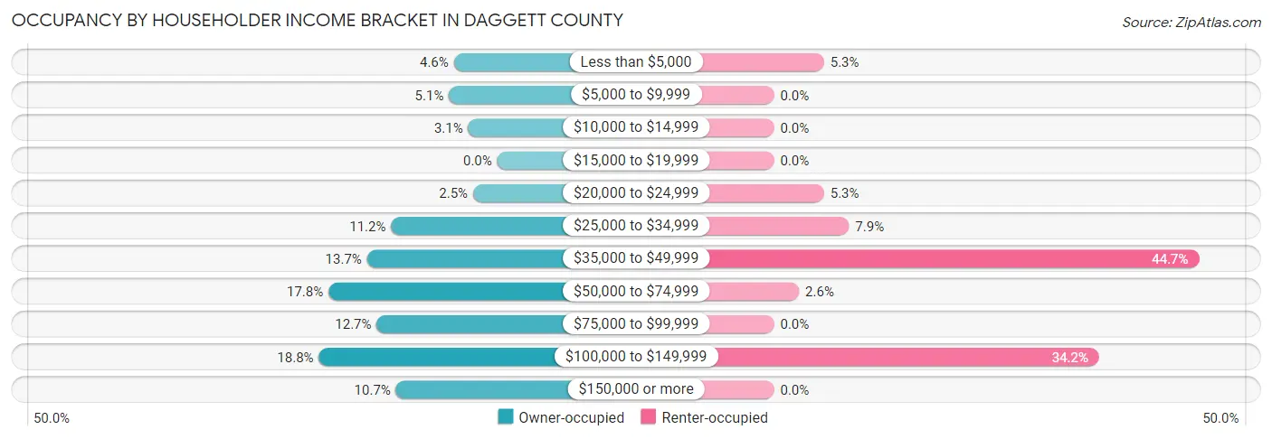 Occupancy by Householder Income Bracket in Daggett County