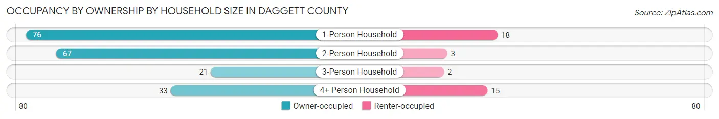 Occupancy by Ownership by Household Size in Daggett County