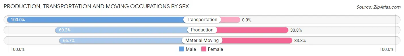 Production, Transportation and Moving Occupations by Sex in Daggett County