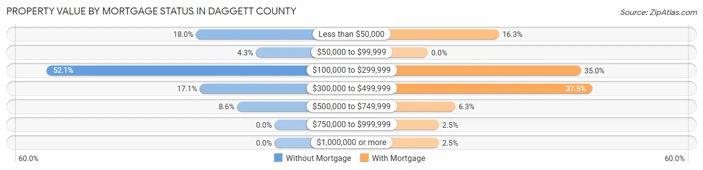 Property Value by Mortgage Status in Daggett County