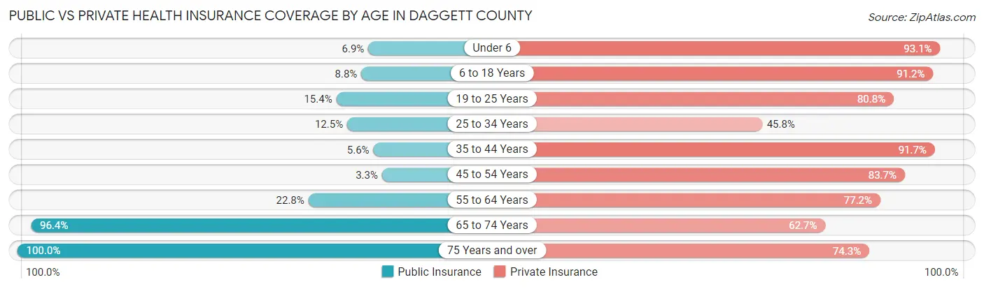 Public vs Private Health Insurance Coverage by Age in Daggett County