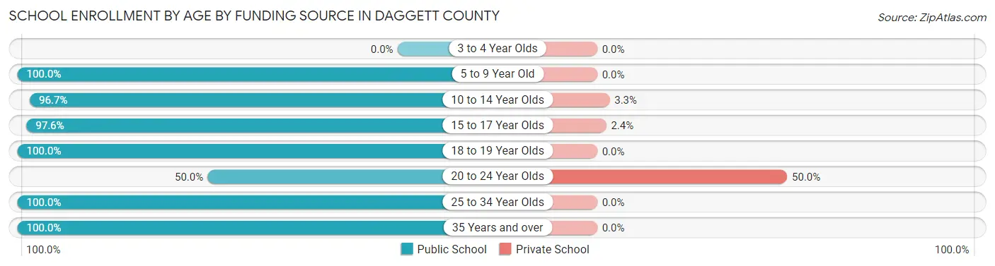 School Enrollment by Age by Funding Source in Daggett County