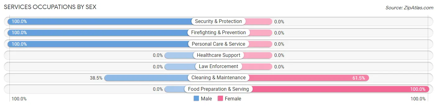 Services Occupations by Sex in Daggett County