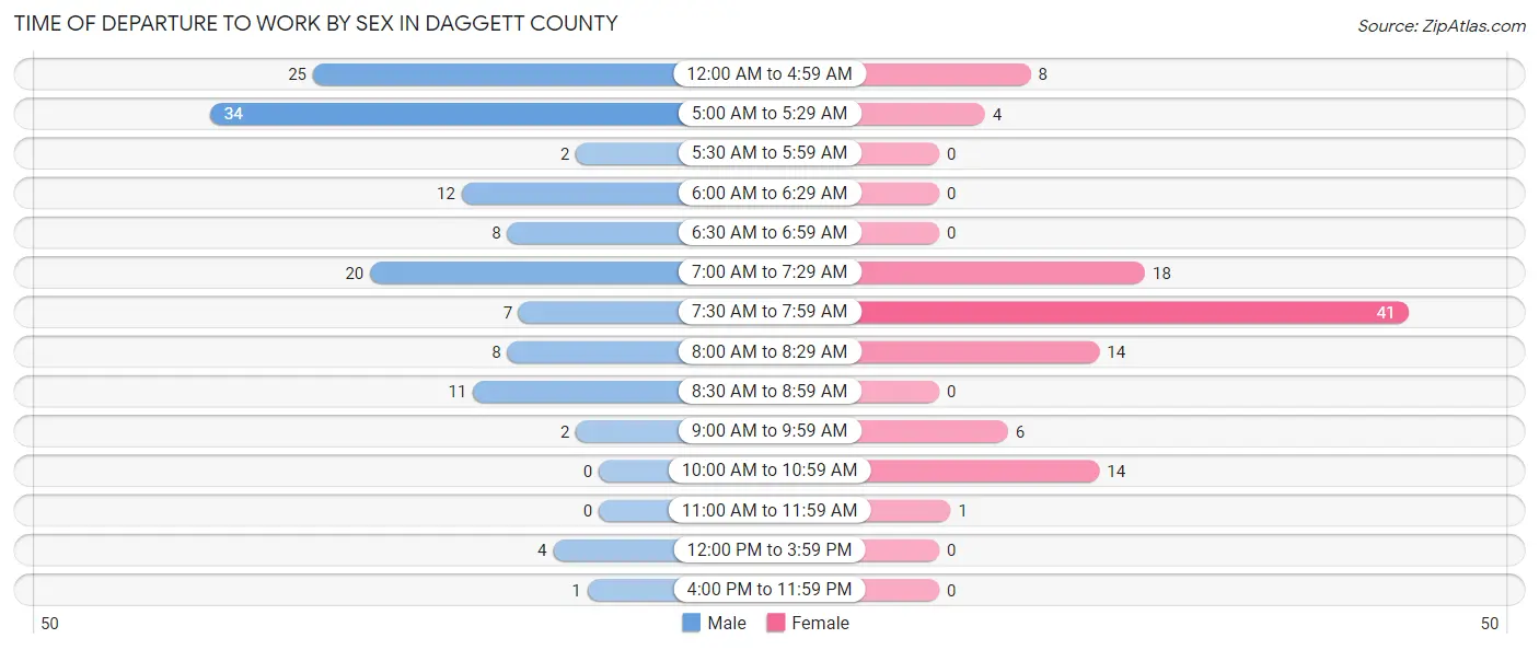 Time of Departure to Work by Sex in Daggett County