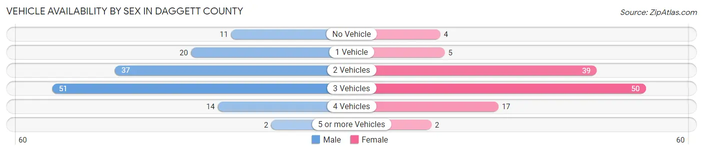 Vehicle Availability by Sex in Daggett County
